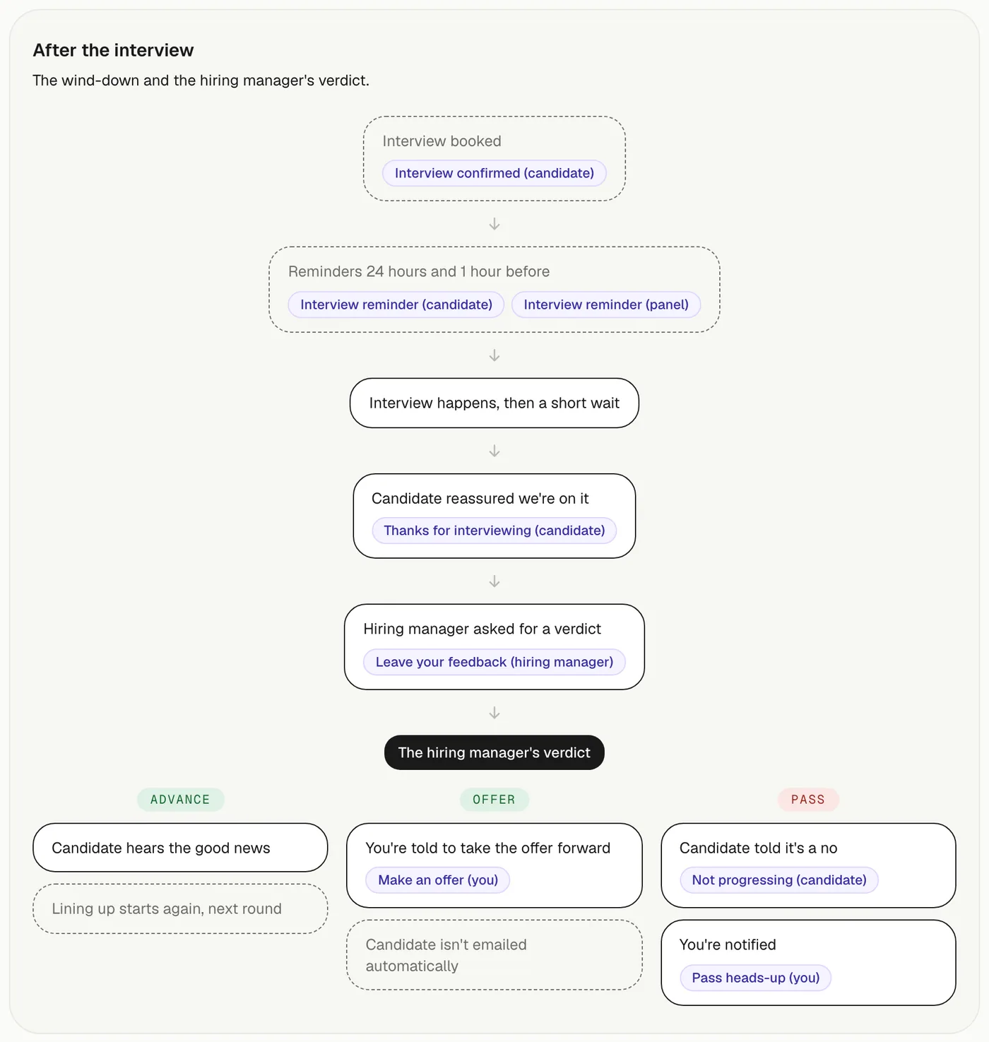 Flow diagram of the post-interview branch: advance, offer, or pass