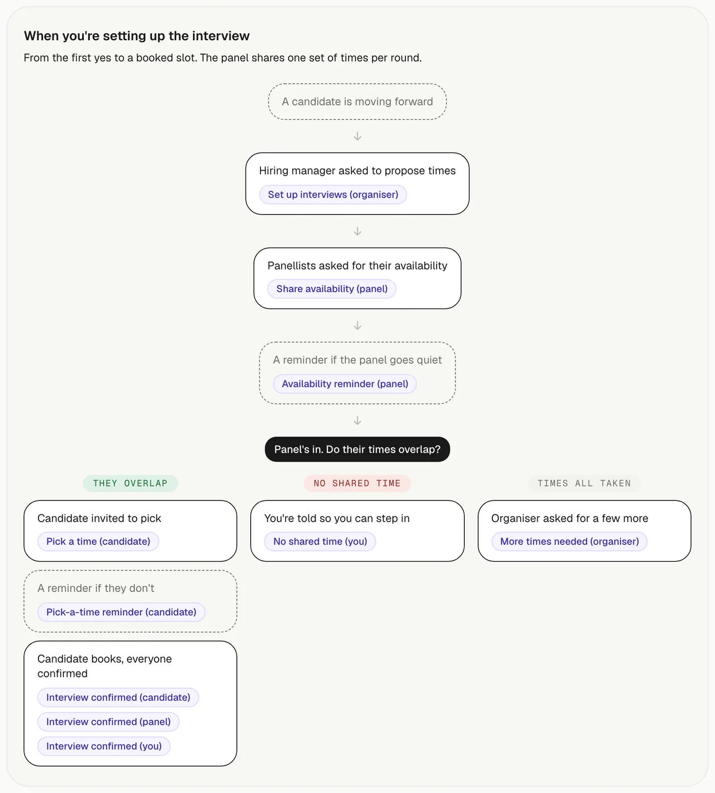 Flow diagram of the scheduling branch: overlap, no shared time, and times all taken